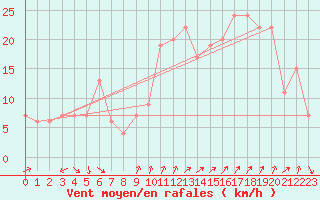 Courbe de la force du vent pour Pian Rosa (It)