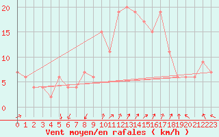 Courbe de la force du vent pour Vigna Di Valle