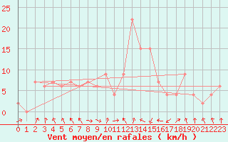 Courbe de la force du vent pour Oviedo