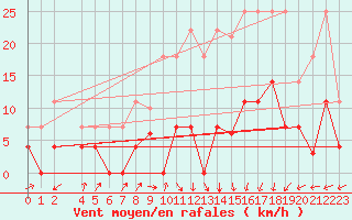 Courbe de la force du vent pour Belorado