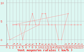 Courbe de la force du vent pour Mayrhofen