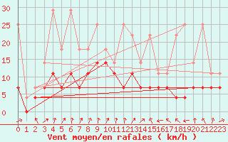 Courbe de la force du vent pour Lahr (All)