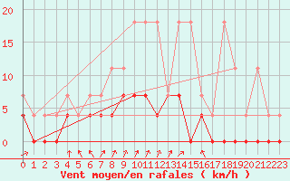 Courbe de la force du vent pour Retie (Be)