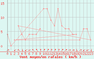 Courbe de la force du vent pour Herstmonceux (UK)