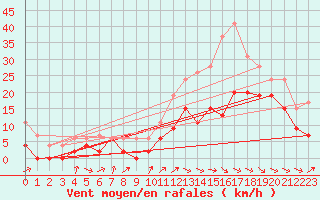 Courbe de la force du vent pour Cognac (16)