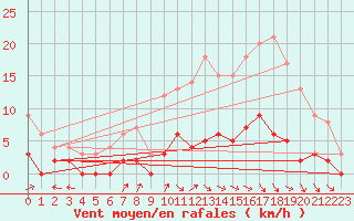 Courbe de la force du vent pour Guret Saint-Laurent (23)