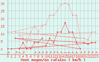 Courbe de la force du vent pour Poliny de Xquer