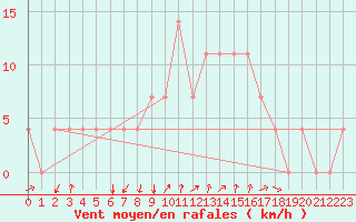 Courbe de la force du vent pour Bergen