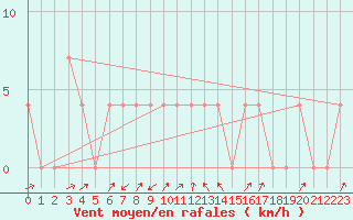 Courbe de la force du vent pour Mayrhofen