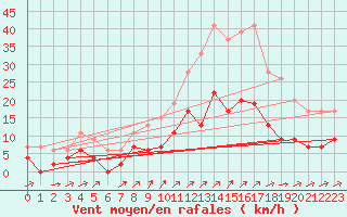 Courbe de la force du vent pour Trappes (78)