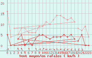 Courbe de la force du vent pour Angers-Marc (49)