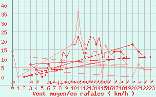 Courbe de la force du vent pour Petrozavodsk