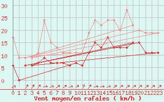 Courbe de la force du vent pour Orly (91)