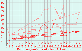 Courbe de la force du vent pour Boltigen