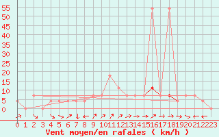 Courbe de la force du vent pour Ramsau / Dachstein