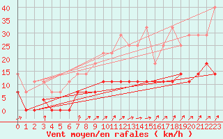 Courbe de la force du vent pour Kaisersbach-Cronhuette