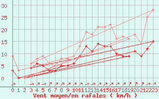 Courbe de la force du vent pour Angers-Marc (49)