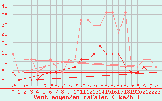 Courbe de la force du vent pour Weiden