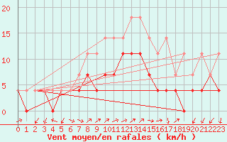 Courbe de la force du vent pour Lillehammer-Saetherengen