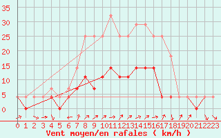 Courbe de la force du vent pour Amot