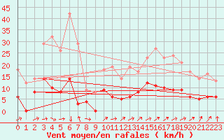 Courbe de la force du vent pour Vannes-Sn (56)