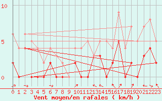 Courbe de la force du vent pour Le Luc - Cannet des Maures (83)