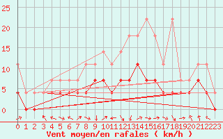 Courbe de la force du vent pour Leutkirch-Herlazhofen