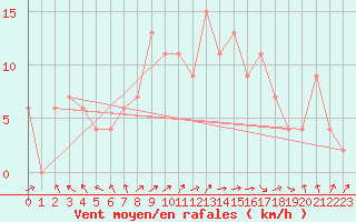 Courbe de la force du vent pour Topcliffe Royal Air Force Base