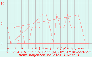Courbe de la force du vent pour Bruck / Mur