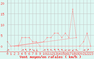 Courbe de la force du vent pour Aoste (It)