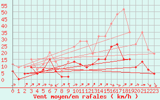 Courbe de la force du vent pour Neuchatel (Sw)