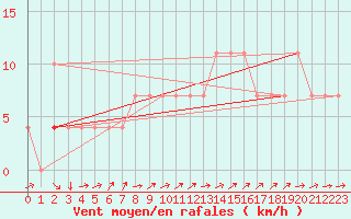 Courbe de la force du vent pour Pyhajarvi Ol Ojakyla