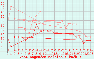 Courbe de la force du vent pour Saint-Dizier (52)