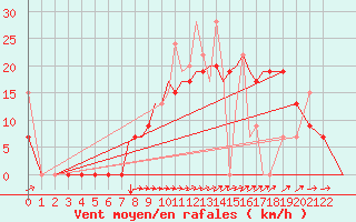 Courbe de la force du vent pour Aktion Airport