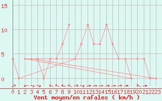 Courbe de la force du vent pour Saalbach