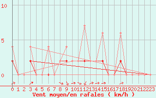 Courbe de la force du vent pour Erzurum Bolge