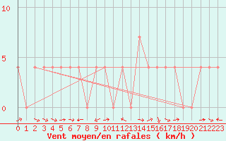 Courbe de la force du vent pour Weitensfeld