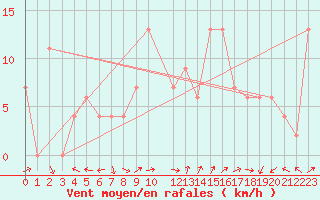 Courbe de la force du vent pour Bechar