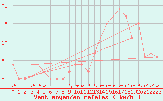 Courbe de la force du vent pour Logrono (Esp)