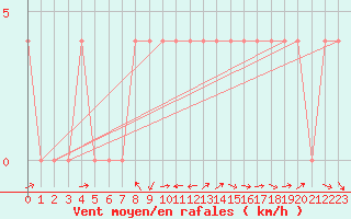 Courbe de la force du vent pour Leibnitz