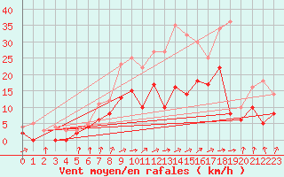 Courbe de la force du vent pour Orly (91)