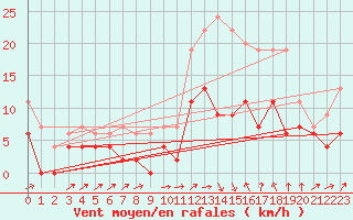 Courbe de la force du vent pour Pau (64)