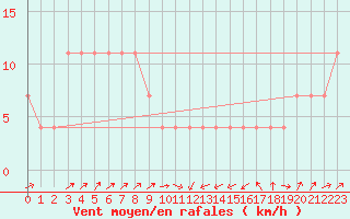 Courbe de la force du vent pour Idar-Oberstein