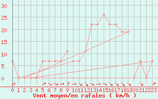 Courbe de la force du vent pour Guriat