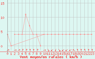 Courbe de la force du vent pour Banatski Karlovac