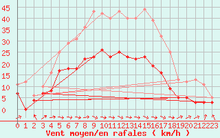 Courbe de la force du vent pour Horn