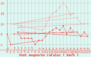 Courbe de la force du vent pour Ger (64)