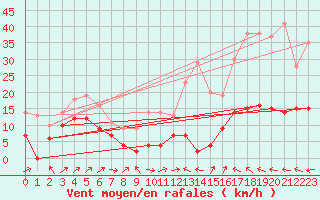 Courbe de la force du vent pour Saint-Auban (04)
