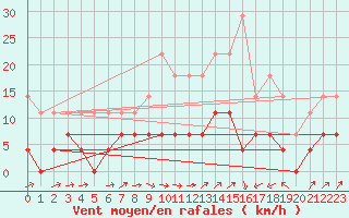 Courbe de la force du vent pour Rangedala