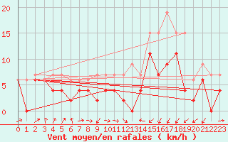 Courbe de la force du vent pour Saint-Brieuc (22)
